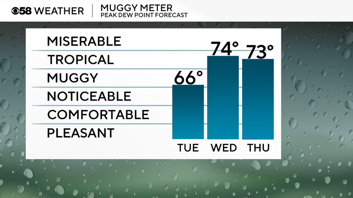 JustinTGee's tweet image. The humidity is back today with dew points in the mid 60s but the big tropical-level humidity rolls back in Wednesday and Thursday!