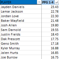 DraftHustle's tweet photo. Top in QB PPG in Weeks 1-4: 2024 #FantasyFootball #NFL #TrainingCamp #Bestball #DFS @MyFantasyLeague https://t.co/AOfdkunYWB