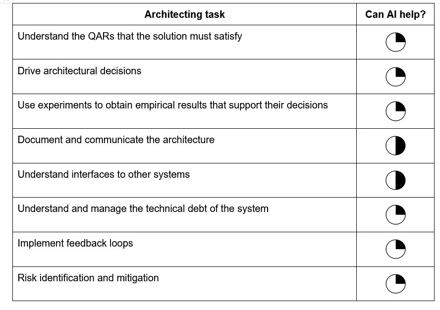 rseroter's tweet image. Can AI help software architects do their job? Sure. Maybe more than folks think.
This article looks at a few areas of impact ... infoq.com/articles/archi…