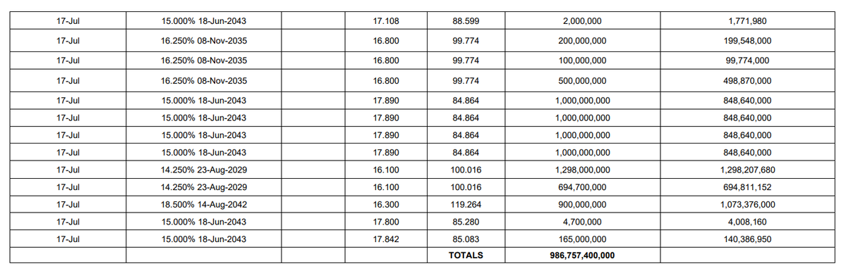 KakandeAlex's tweet image. Treasury Bonds Investments.
Last week on Thursday, July 17, a total of 986 Billion worth of Bonds and Bills were exchanged on the secondary Market in 1 single day.
Close to UGX 1 Trillion.
The Opportunities in Bond Markets are enormous. Learn and make money in this trade.