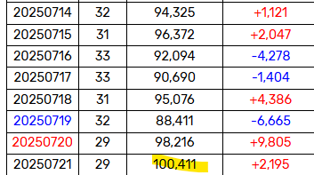 elit_quprids's tweet image. ILLIT 'Do the Dance' has become ILLIT's 2nd song after 'Magnetic' to peak over 100K ULs on Melon Daily chart