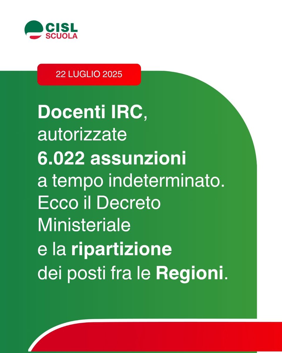 cislscuola's tweet photo. Il DM n. 144 del 18 luglio 2025 dispone le #immissioni in #ruolo degli #insegnanti di #religionecattolica per l’a.s. 2025/2026, autorizzando complessivamente 6.022 #assunzioni e definendone le modalità, la #distribuzione dei posti e le #disposizioni applicative riferite alle #procedureconcorsuali ordinarie e straordinarie.
Nel prossimo anno scolastico si utilizzeranno per le assunzioni solo le graduatorie del #concorsostraordinario (art. 1bis, comma 2, del decreto-legge 29 ottobre 2019, n. 126), poiché l’ordinario è ancora in corso di espletamento. Negli anni seguenti si procederà con le necessarie compensazioni.
Clicca il link alla news e accedi alla tabella contenente la #ripartizione del contingente per Regione, per #grado di #scuola e per tipologia di #concorso 👉 https://t.co/ifhUc2o9ET