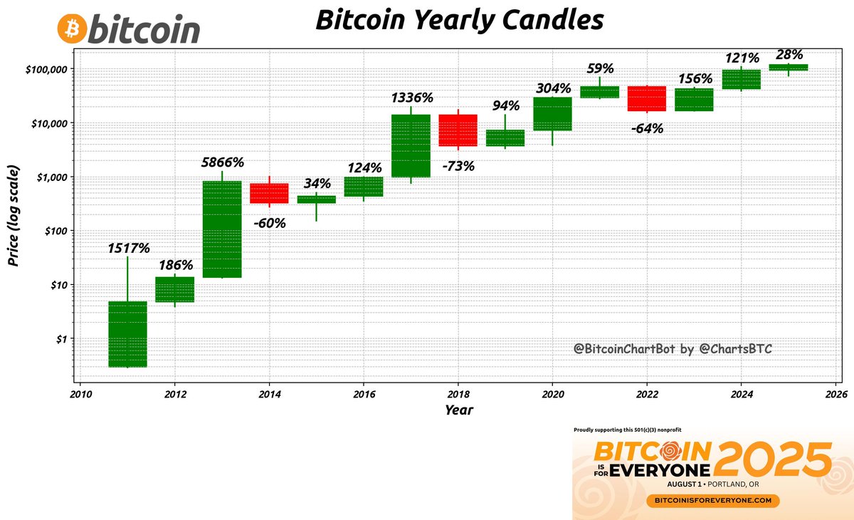 Bitcoin Year-End Price (2024): $93,381 Current Price (2025): $119,111 YTD  Change: 28% #Bitcoin $BTC #BitcoinYearlyCandles @BITCOINisforALL — join us  in Portland on August 1!