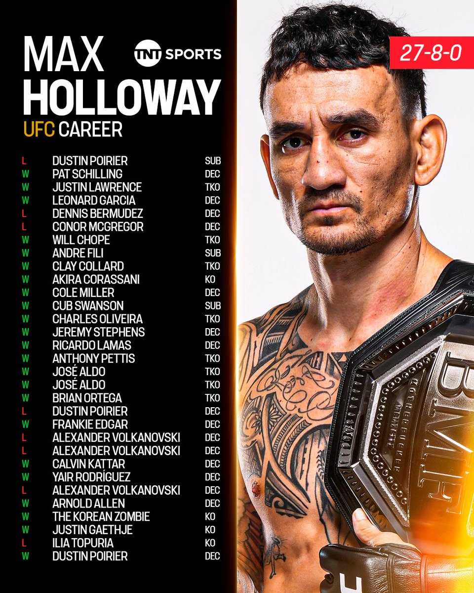 ufcontnt's tweet image. 31 fights in the UFC at 33 years old 🤯
Max Holloway is truly a blessing to MMA 🙌
#UFC #MMA #UFC318