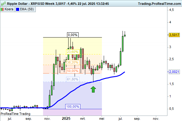 JDB_trading's tweet photo. $XRP omgekeerd werkt het ook! 61.8% 🫣 https://t.co/XMYNPpYwDE