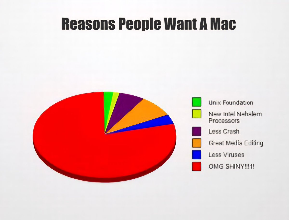 iHateApplee's tweet image. The reasons people buy a Mac 🤣