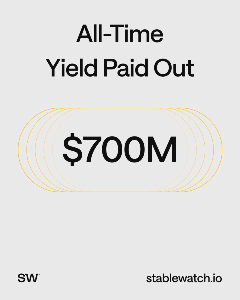Total Yield Paid by Yield-Bearing Stablecoins Has Just Surpassed $700M!

Top performers over the last 90 days:
@Ethena_Labs sUSDe ($37.19M)
<a href="/SkyEcosystem/">Sky</a> sUSDS ($26.23M) &amp;
@MapleFinance SyrupUSDC ($9.47M).

The stablecoin era is upon us. 🫡