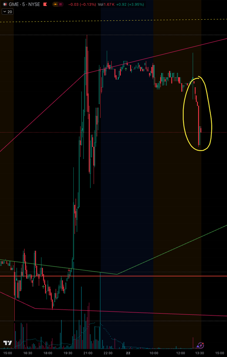 MrRo8ot's tweet image. Somebody is trying to push #GME to roll over with 400k borrowed and shorted shares to avoid a bull flag leg up..