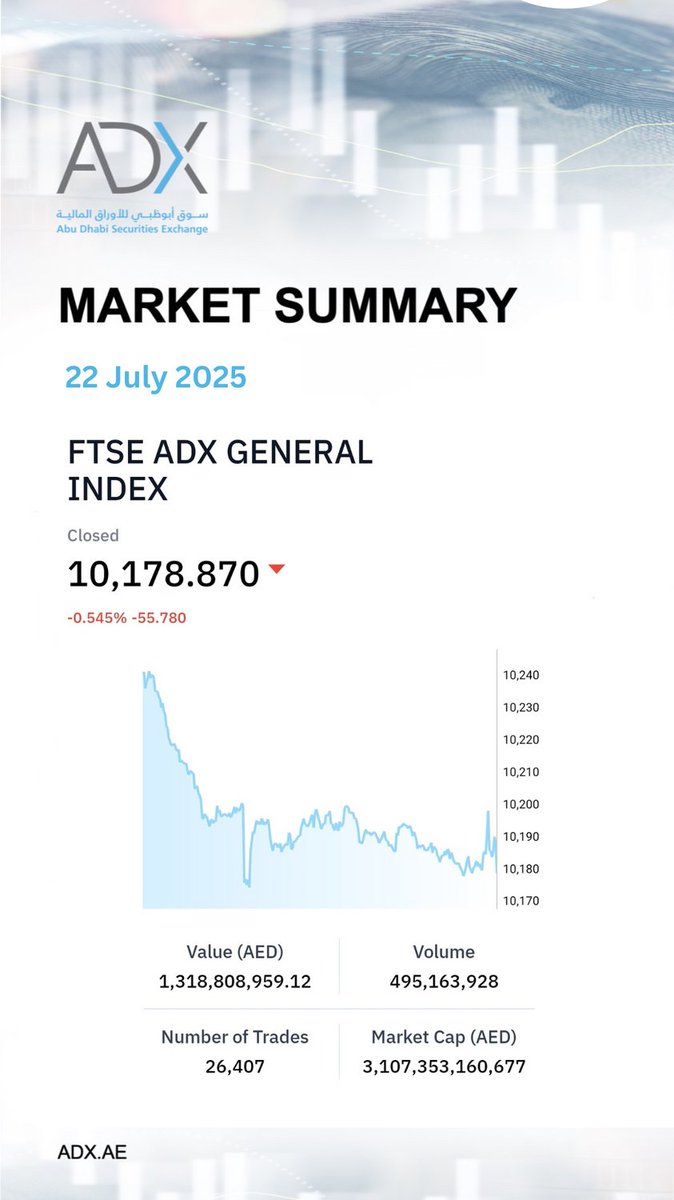 سوق أبوظبي للأوراق المالية (@adx_ae) on Twitter photo Daily Market Summary 22 July 2025 Daily Market Summary 22 July 2025
