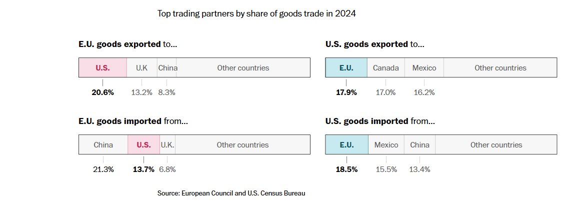maverick2886's tweet image. US vs EU trade war loading… ⚠️
Trump’s 30% tariffs could spike prices at home & wreck EU exports.
Both sides lose China smiles.
This isn’t strategy, it’s self-sabotage.
#TradeWar #TrumpTariffs #EUvsUS #Geopolitics #AmericaFirst #GlobalEconomy