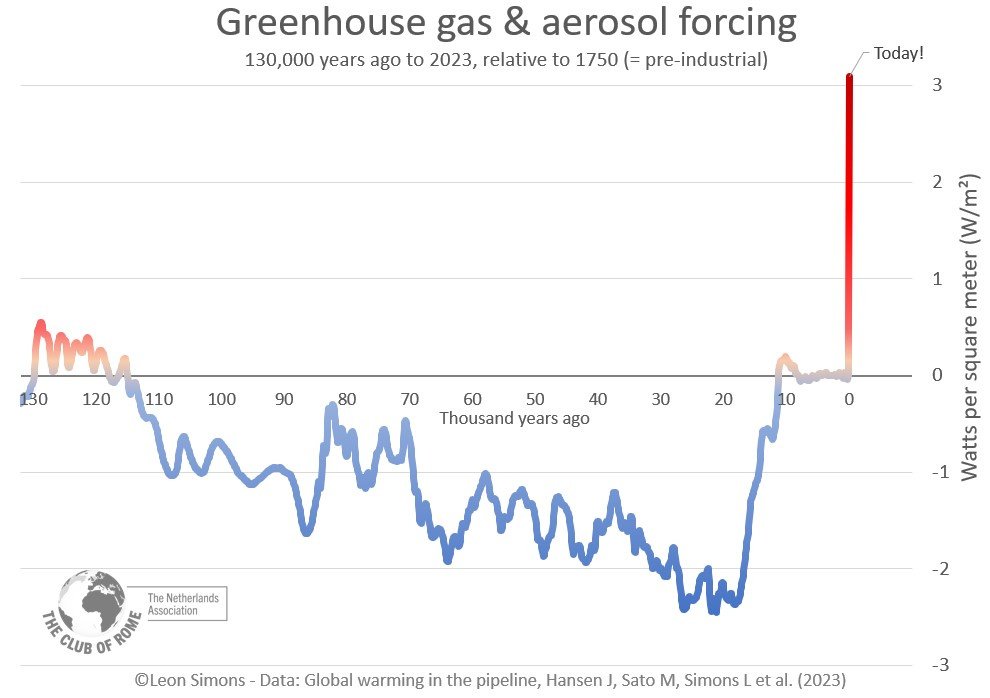 The combination of human caused greenhouse gases and air pollution helped to keep the climate stable while global agriculture developed over the past 6,000 years.

This perspective helps to understand how the climate will now change from the past 130,000 years!