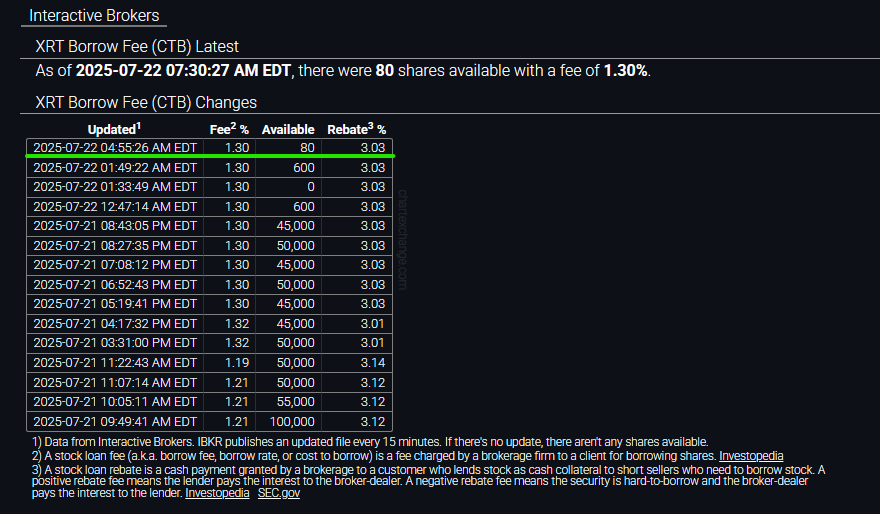 ReesePolitics's tweet image. They've borrowed 5,900,000 $GME shares and 699,920 $XRT shares...