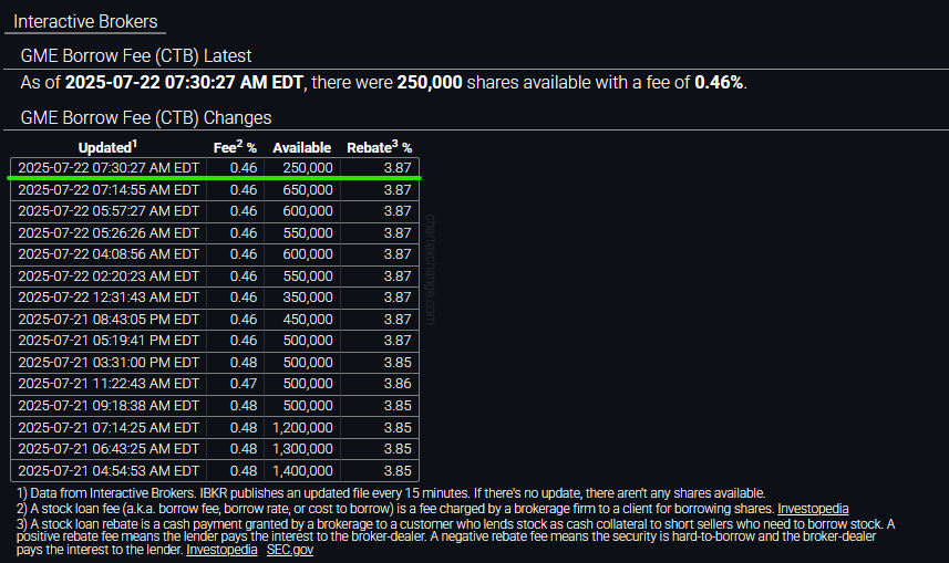 ReesePolitics's tweet image. They've borrowed 5,900,000 $GME shares and 699,920 $XRT shares...