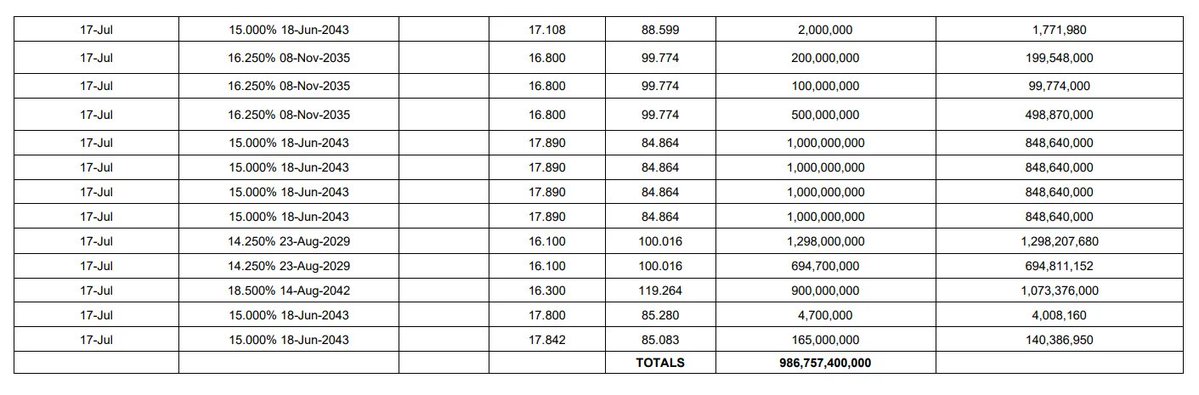 KakandeAlex's tweet image. Make Money in Treasury Bonds Market. The Opportunities ahead.
Last week, on Thursday, a total of UGX 986 billion in treasury bonds and bills were purchased on the secondary market, marking the highest amount we have ever seen.
The majority of these purchases were made by retail…