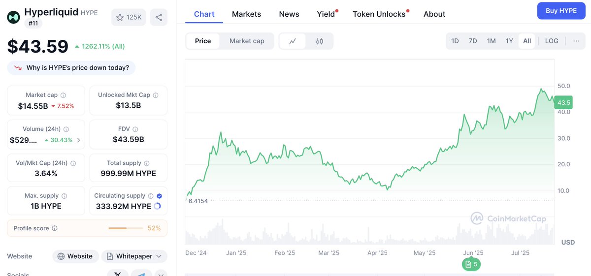 $SUI is one of the most resilient coins.

It's trading at $39B FDV (similar to Hyperliquid) but has generated 

*checks notes* $830k fees over the last month,

compared with $HYPE's $75m.

Is this a ticking time bomb waiting to implode, 

or am I missing something?