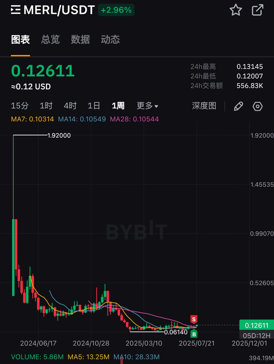 xiaheth's tweet image. 涨成这样,NFT都解套了!
BTC 生态的 NFT 也解套了!
BtcFi 没道理趴着吧!
说的就是你 @MerlinLayer2 !
我看k线里前两周有很大交易量,这波到目前为止也没涨太多,并且项目方也一直都有进度,从一开始只有质押到现在AI+跨链交易,没道理不补涨🧐