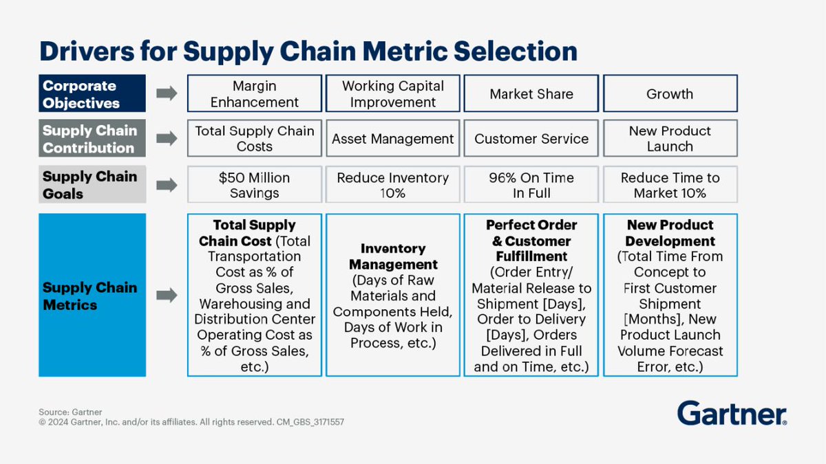 Tracking the right supply chain KPIs enable an organization to measure, monitor and improve efficiency.

Explore key metrics for supply chain management, planning, manufacturing and logistics: gtnr.it/4kHk72g

#GartnerSC #SupplyChain #SupplyChainSolutions