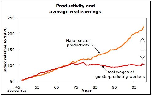 1776General_'s tweet image. In 1971 the federal minimum wage was $1.60 per hour
That’s 1.82 oz of gold per week in 40 hours
Today that would translate to approx $150.00 per hour and $6000