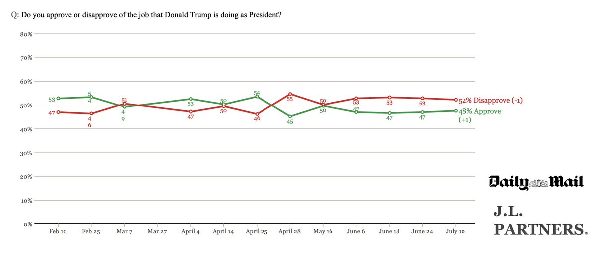 IAPolls2022's tweet image. JlPartners - Trump Approval
Approve: 48% (+1 from June)
Disapprove: 50% (-1)
Trump's approval among Republicans is 91%, up 5 on June
ββ
@DailyMail | July 9-10 | 1,013 RV