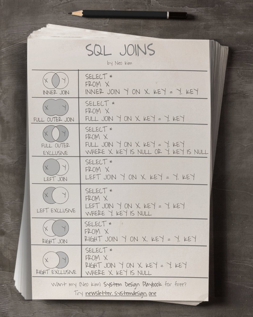 systemdesignone's tweet image. Give me 2 mins and I'll teach you how SQL JOINs work:
The Join clause lets you combine data from 2 or more tables based on a related column. You can also choose which rows to include in the result.
1 Inner Join
↳ It returns rows with matching values in both tables
2 Full…