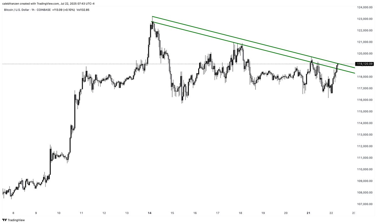 CalebFranzen's tweet image. "Babe, wake up... a new Bitcoin trendline is about to break out"