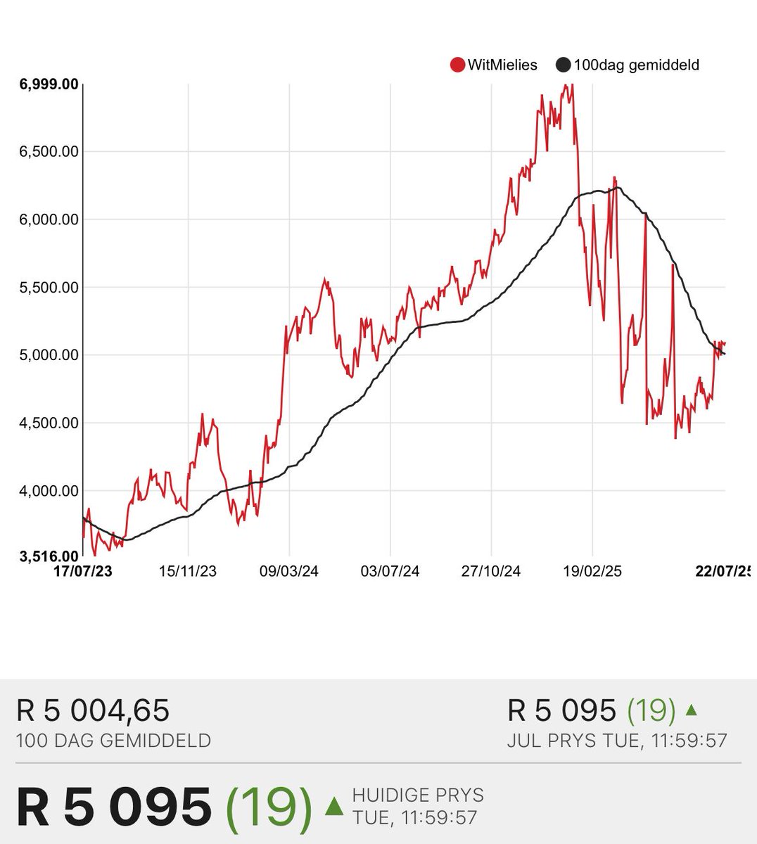 WandileSihlobo's tweet image. South Africa's white maize prices remain relatively high – the chart shows the spot prices as of today, July 22. The major driver, among other factors, remains the lingering concerns about maize quality.
The heavy rains during summer, which continued through to April, an unusual…