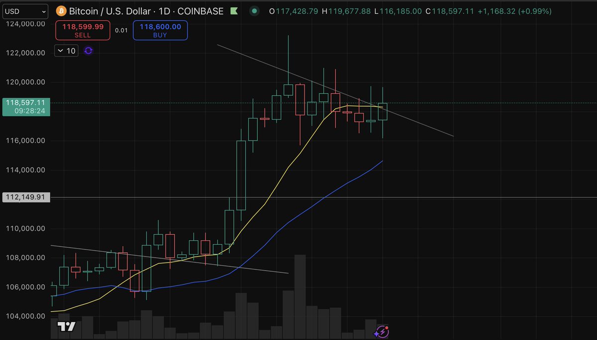 LowEffortBull's tweet image. $BTC - Daily chart 👀
Looks like she wants the spotlight back