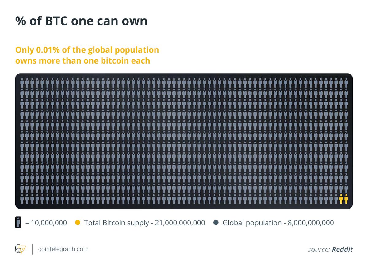 BTC_Archive's tweet image. Only 0.01% of the world owns more than 1 Bitcoin.
It’s still early. 🟧