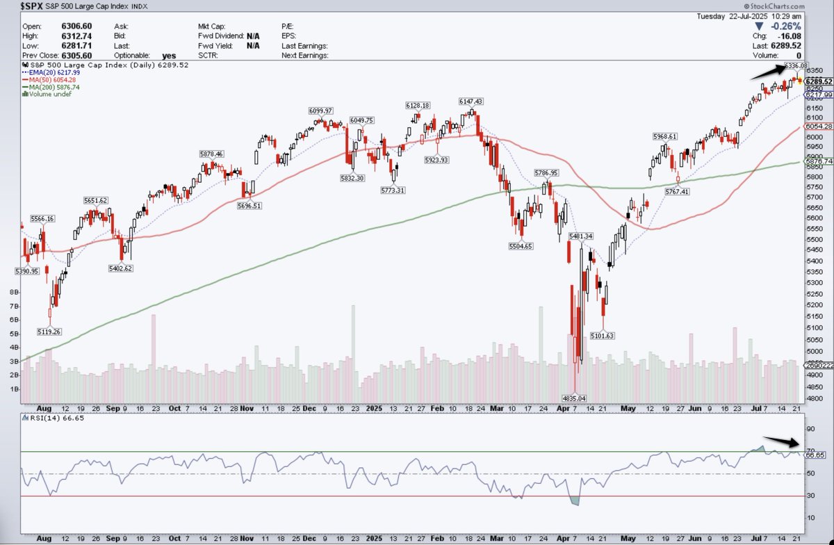 crypto_birb's tweet image. $SPX bearish momentum divergence ahead of bearish summertime.
But this time is different for sure, right?
Right?