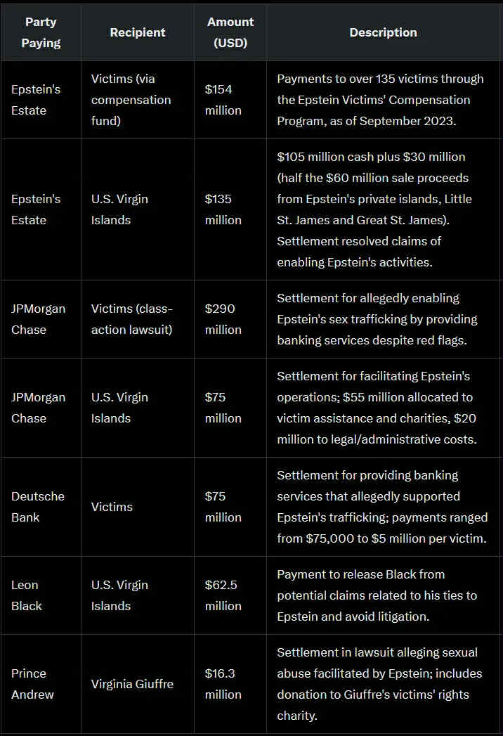 Nick__Bryant's tweet image. Thus far, approximately $808 million that we know of has been shelled out to coverup for Epstein et al. I believe that's a superlative indication that Epstein didn't act alone.