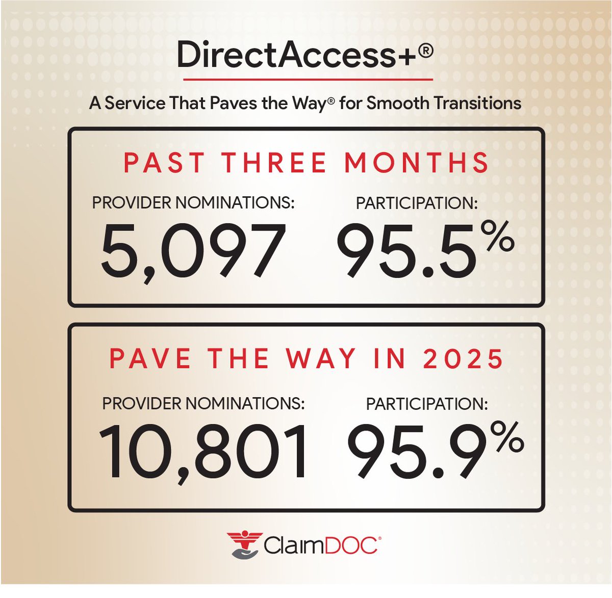 Provider participation is an obstacle with many reference-based pricing health plans, but not with DirectAccess+. Of the nearly 11,000 nominations that have been submitted through Pave the Way this year, slightly less than 96% have accepted the plan. That's RBP done better.