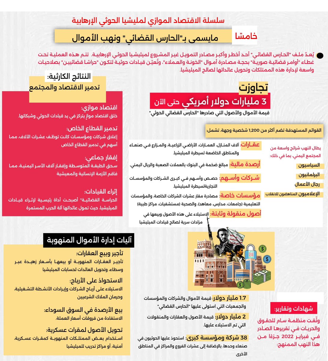 سلسلة الاقتصاد الموازي لمليشيا الحوثي الإرهابية

خامساً: ملف الأموال المنهوبة من المواطنين عبر ما يسمى "الحارس القضائي".. وتقديرات بتجاوزها 3 مليارات دولار حتى الآن

● يعد ملف الأموال والعقارات المنهوبة من مناهضي مليشيا الحوثي تحت مسمى "الحارس القضائي" أحد أخطر وأكبر ملفات