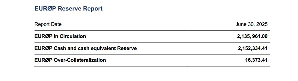 ✅ Audit cleared! 

KPMG has independently verified EURØP reserves for Q2 2025. Every token remains backed 1:1 with euros held at European banks. 

We believe that trust must be earned and verified.

Dive into the report 👉 schuman.io/reserve-audits/