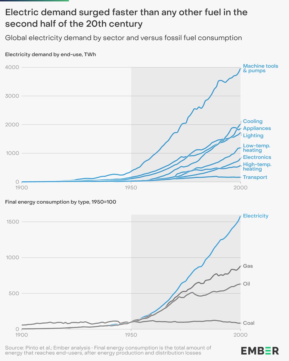 ember_energy's tweet image. Electrification isn’t new–it has created the fastest growing energy product since the mid-20th century⚡
For over a century, electricity demand has DOUBLED every decade or two since the invention of electric lighting and machinery.
ember-energy.org/latest-insight…