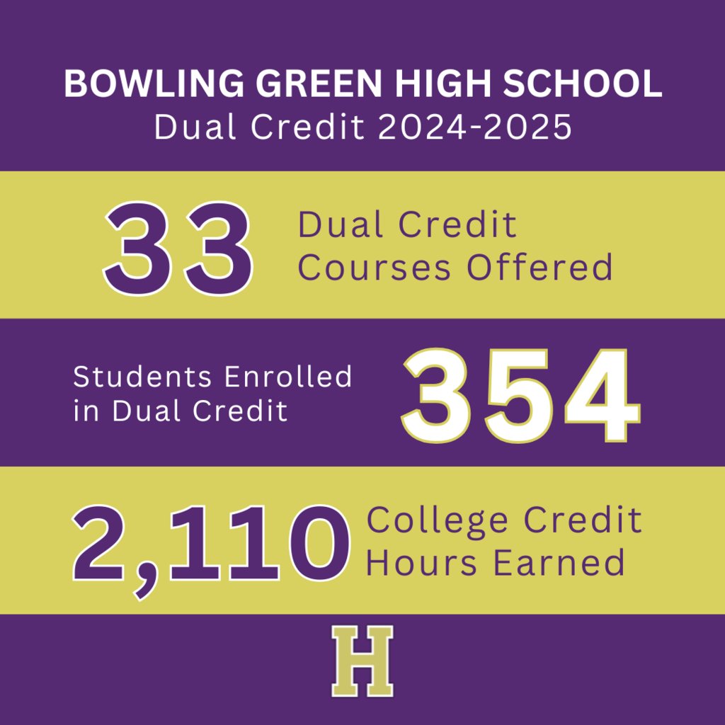 BGHSPurplesNews's tweet image. Last school year, 354 BGHS students got an early start earning college hours. BGHS offers 33 Dual Credit courses through Western Kentucky University, South Central Kentucky Community and Technical College, and Campbellsville University.