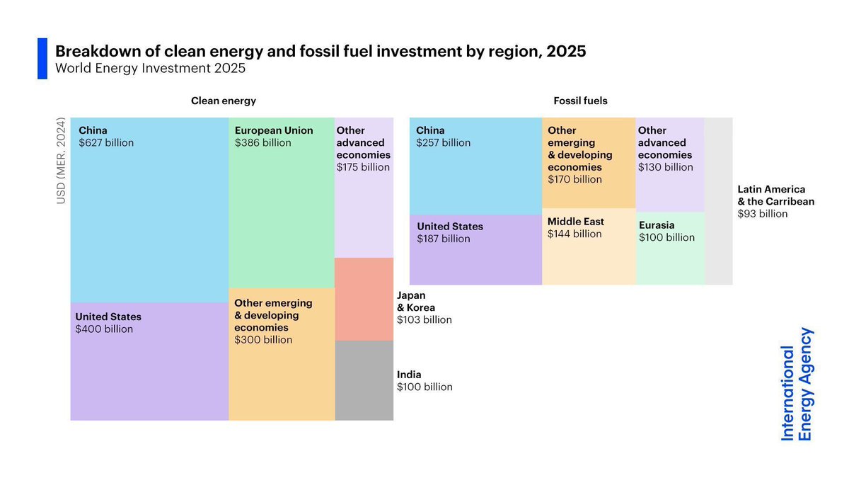 IEA's tweet image. The rise in global energy investment is being driven by efforts to cut emissions but also industrial, energy security & economic considerations
China is the world’s top energy investor, set to make up more than a quarter of total energy spending in 2025: iea.li/4nnzgIQ