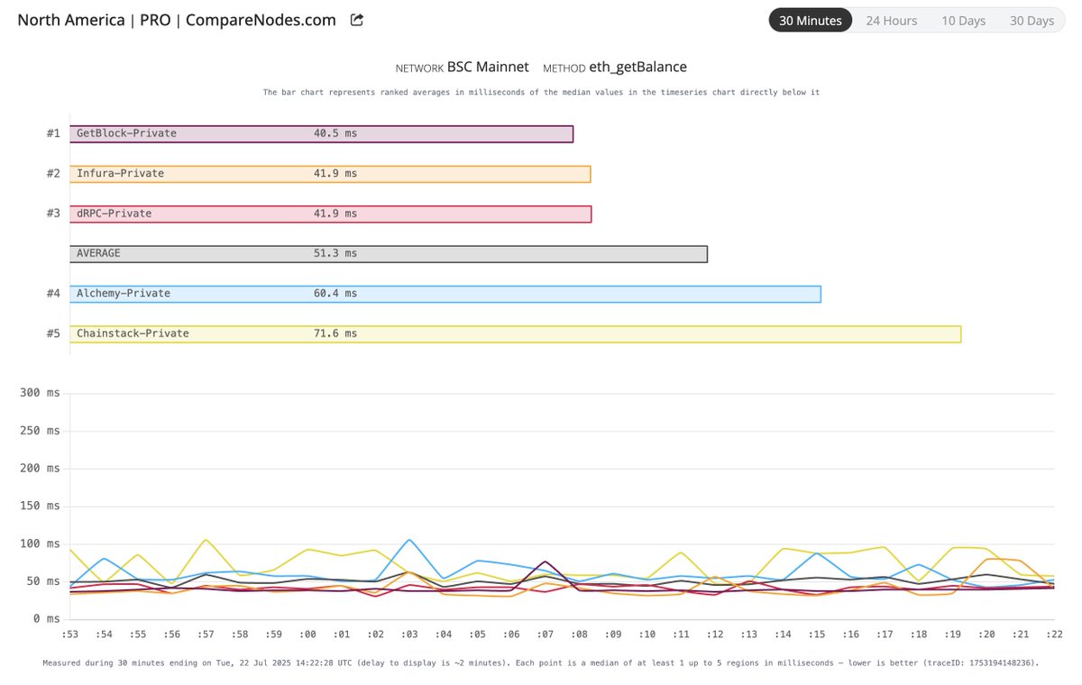 CompareNodes (@comparenodes) on Twitter photo BSC Mainnet North America RPC latency ranking > July 22nd, 2025.
1. <a href="/getblockio/">GetBlock 🧊</a>
2. <a href="/infura_io/">Infura</a>
3. <a href="/dRPCorg/">dRPC // All data from any blockchain in one place</a>
4. <a href="/Alchemy/">Alchemy</a>
5. <a href="/ChainstackHQ/">Chainstack 💙🛠️</a>
Check real-time latencies here:
comparenodes.com/performance/bs…
#RPClatency #BSC #BinanceSmartChain BSC Mainnet North America RPC latency ranking > July 22nd, 2025.
1. <a href="/getblockio/">GetBlock 🧊</a>
2. <a href="/infura_io/">Infura</a>
3. <a href="/dRPCorg/">dRPC // All data from any blockchain in one place</a>
4. <a href="/Alchemy/">Alchemy</a>
5. <a href="/ChainstackHQ/">Chainstack 💙🛠️</a>
Check real-time latencies here:
comparenodes.com/performance/bs…
#RPClatency #BSC #BinanceSmartChain