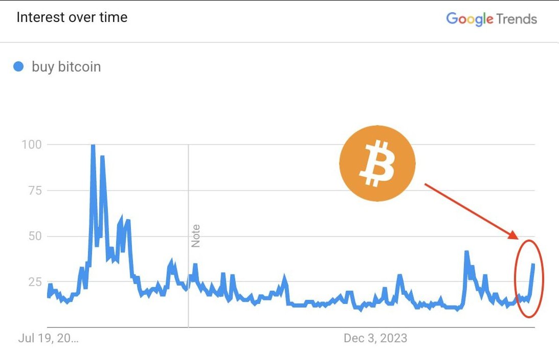 💰 El Interés por las Criptomonedas se Dispara en Google

Las búsquedas en Google del término “altcoins” acaban de alcanzar su punto más alto en los últimos 4 años.

🔍 Al mismo tiempo, las consultas por “Buy Bitcoin” están aumentando con fuerza, lo que indica una creciente