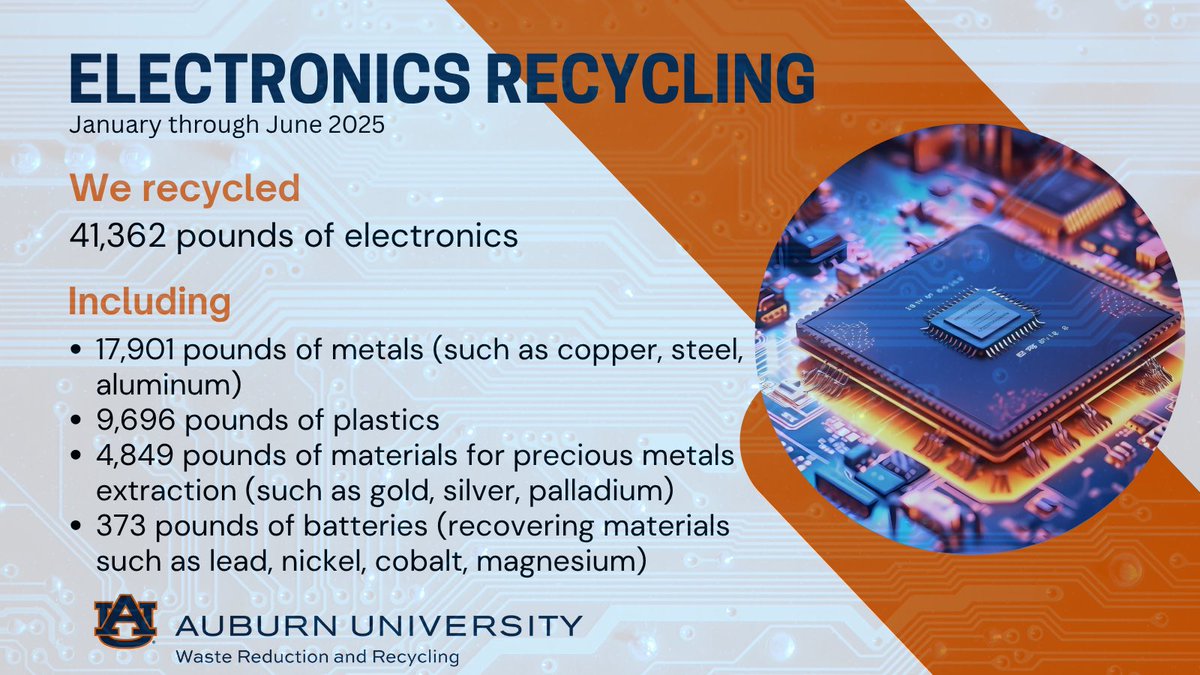 AU_Recycles's tweet image. Mid-way through the year &amp;amp; we’ve recycled 41,362 pounds of electronics: 511,318 pounds of CO2 equivalent emissions 💨 were prevented &amp;amp; 485,801 kilowatt hours of electricity ⚡️ that would have been used to produce new electronics were not used. #WarEagle #WasteLess #RecycleMore