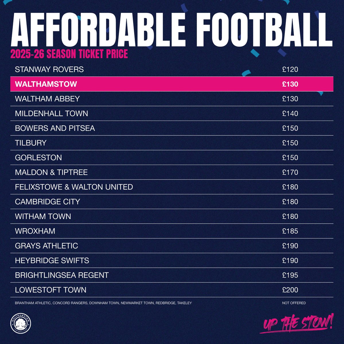 Walthamstow Football Club (@walthamstowfc) on Twitter photo ๐๐ณ๐ณ๐ผ๐ฟ๐ฑ๐ฎ๐ฏ๐น๐ฒ ๐ณ๐ผ๐ผ๐๐ฏ๐ฎ๐น๐น
We're comitted to making football affordable for all.
That's why our season tickets are the second cheapest in the whole division, and our ยฃ20 key worker season ticket offer continues!
Get yours here: walthamstowfc.com/product-categoโฆ ๐๐ณ๐ณ๐ผ๐ฟ๐ฑ๐ฎ๐ฏ๐น๐ฒ ๐ณ๐ผ๐ผ๐๐ฏ๐ฎ๐น๐น
We're comitted to making football affordable for all.
That's why our season tickets are the second cheapest in the whole division, and our ยฃ20 key worker season ticket offer continues!
Get yours here: walthamstowfc.com/product-categoโฆ