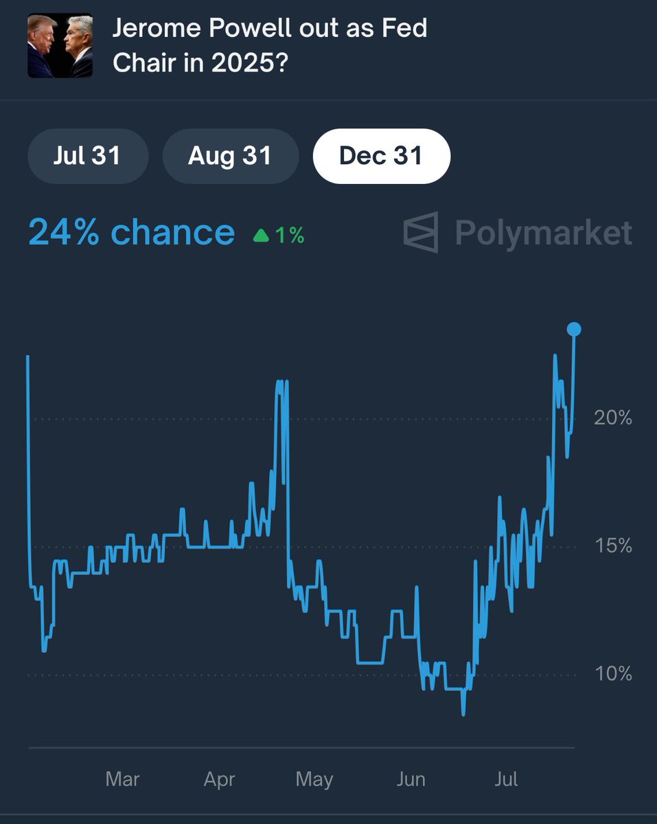 BTC_for_Freedom's tweet image. According to Polymarket Powell will not resign in 2025.