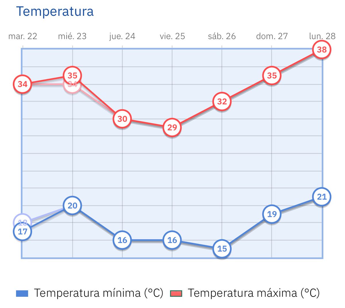 alvaroexplora's tweet image. Semana del 21 de julio muy llevadera en Madrid. A partir del domingo ya podría volver el calor intenso de nuevo. #julio2025