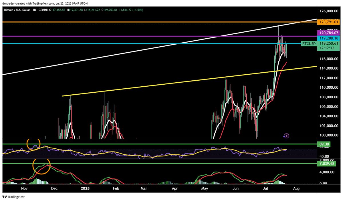 drntrader's tweet image. For all the BITCOIN haters, , are we seeing a new higher price coming? Yes, we are over bought but if you look at the RSI and MACD in December 2024, we still have room to go higher 🚀🥳