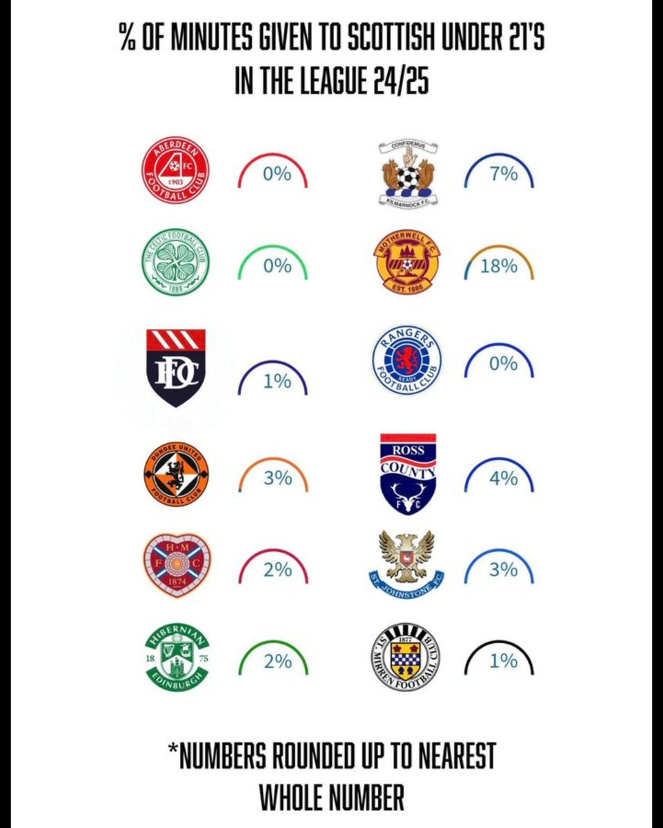 Again this shows the pathway at Motherwell is where to be, plenty more to come #pathway #Motherwellacademy