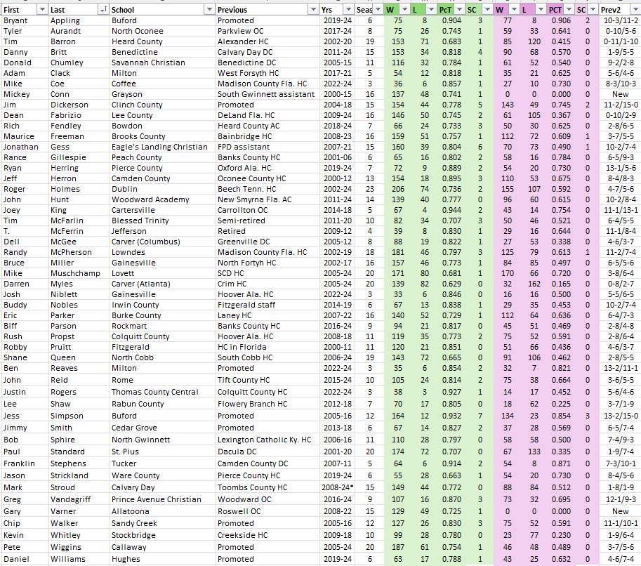 GHSFdaily's tweet image. Here is chart of 50 coaches on &apos;Best Hires of the Century&apos; story. Shows coaches&apos; W-L record compared to team&apos;s W-L record in same time period previously. Criteria was broader than just that, but interesting.

Story: ajc.com/sports/2025/07…