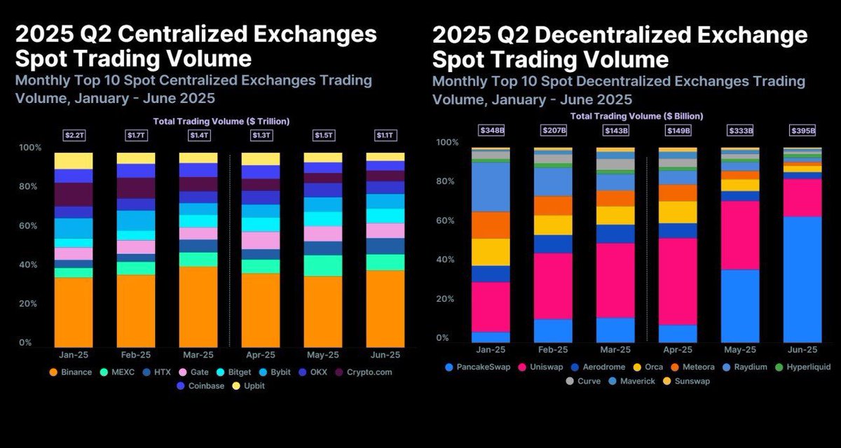 📊 In Q2 2025, crypto traders continued shifting from centralized exchanges (CEX) to decentralized ones (DEX).

CEX trading volumes dropped by 27% compared to Q1 — from $5.4 trillion to $3.9 trillion. Meanwhile, DEX volumes grew by 25%, rising from $699 billion to $877 billion.