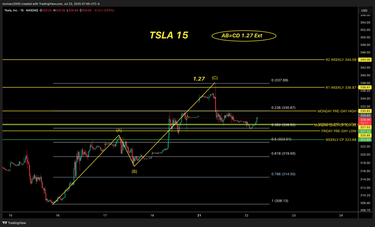 MarcusAurelyus's tweet image. $TSLA AB=CD 1.27 Ext with .382 correction .. pattern complete.
"Monday Daily Central Pivot 327.32"
Note: Opening above the prior day’s central pivot is usually seen as bullish. It can indicate buyers are in control.