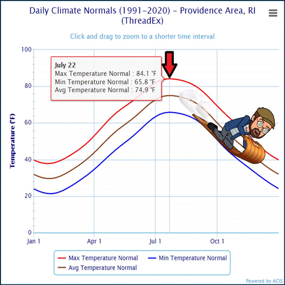weatherinri's tweet image. Rhode Island’s summertime temps 🌡 reach their climatological peaks today ⛰ It’s all downhill from here 📉 until we bottom out on January 22nd 🥶 #401wx ⚓️