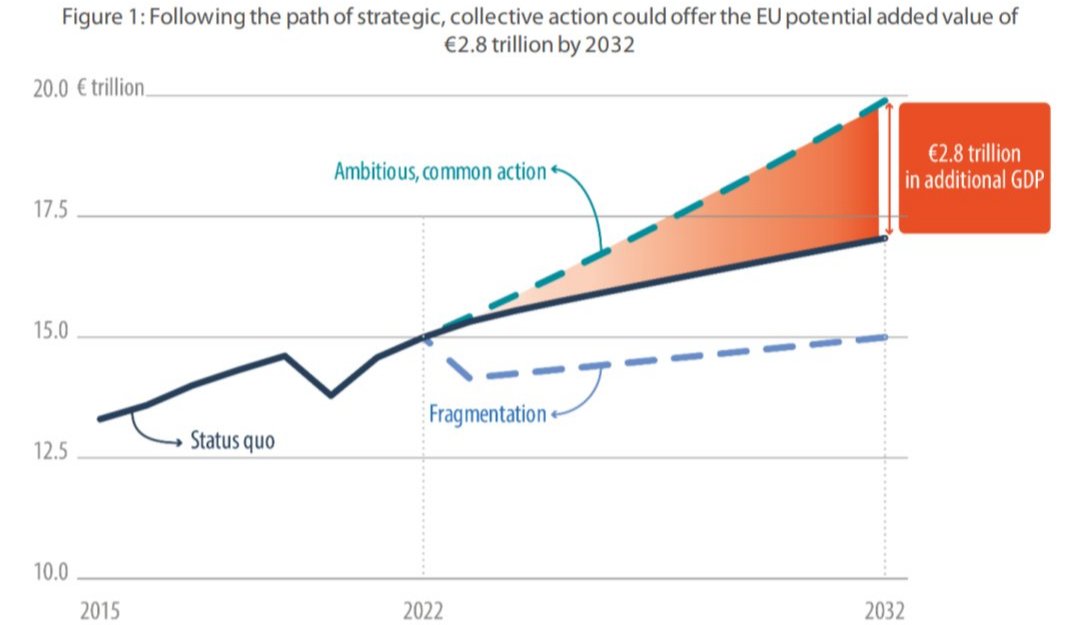 NXT4EU's tweet image. 🇪🇺 Further European integration could add around 2.8 trillion € in GDP every year!
This would be an extra 15% growth, making Europe competitive to China & the US and putting the EU in a position to WIN!