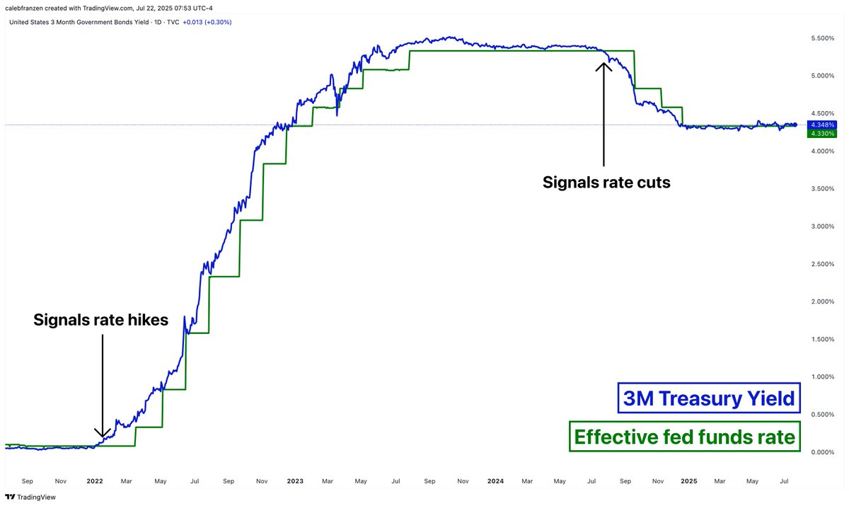 CalebFranzen's tweet image. Cuts still aren't coming (yet).
🔵 3-month Treasury yield
🟢 Effective fed funds rate
Does this look like it's signaling rate cuts?
Hint: no.
Only once we see the 3M yield fall (decisively) below EFFR, then we can expect cuts to come soon.
Right now, they're perfectly equal.